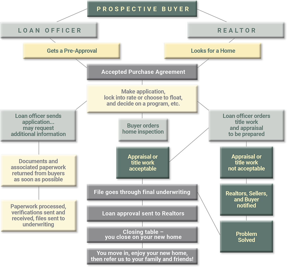 loan process flow chart